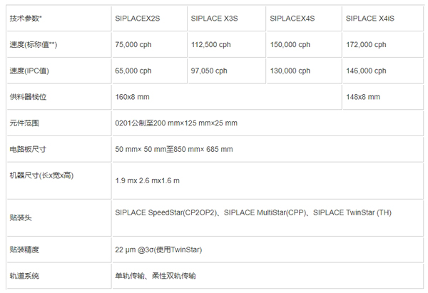 西門子D系列貼片機參數(shù) 西門子D系列貼片機參數(shù)